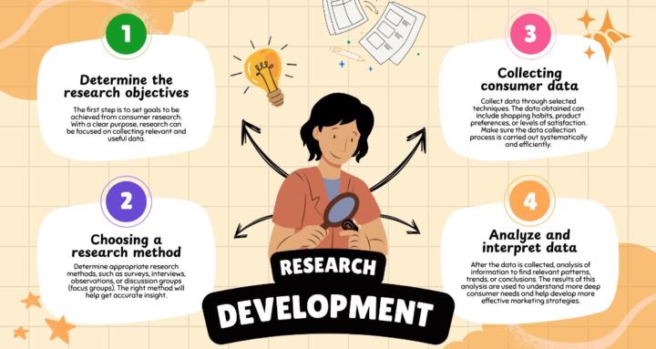 Research & Development 