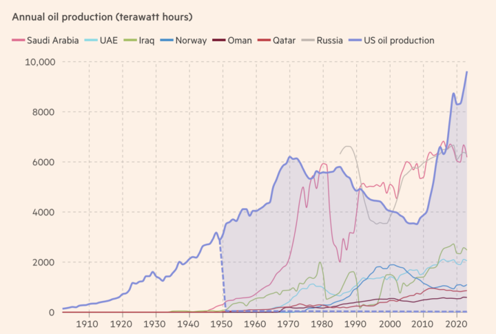 The geopolitics of Oil Production (1900-2025)