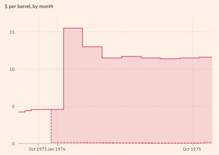 Oil Prices during the 1973 Yom Kippur war 