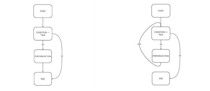 Flowchart for the IF statement and for the WHILE loop