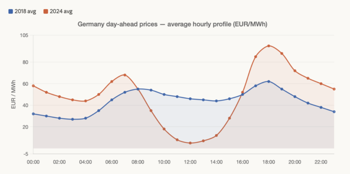 Interview Question: Shell Energy Trading