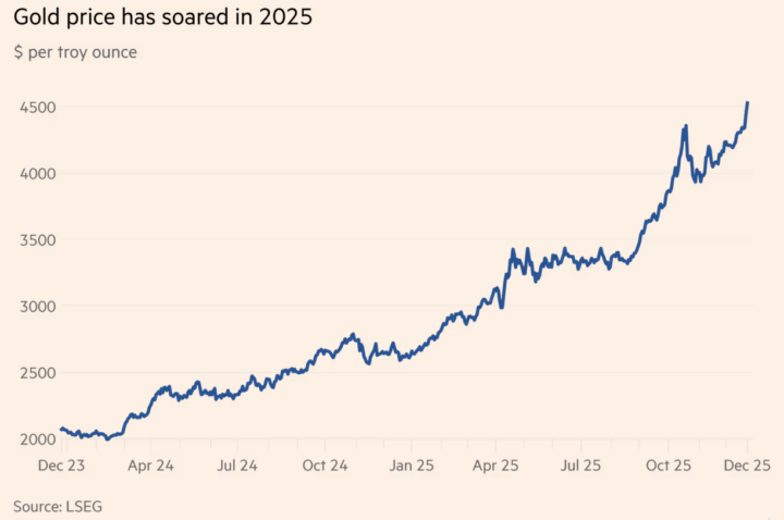 Why the Price of Gold increased in 2025