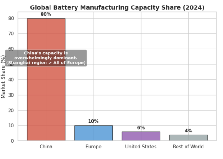 Batteries are becoming important in Geopolitics