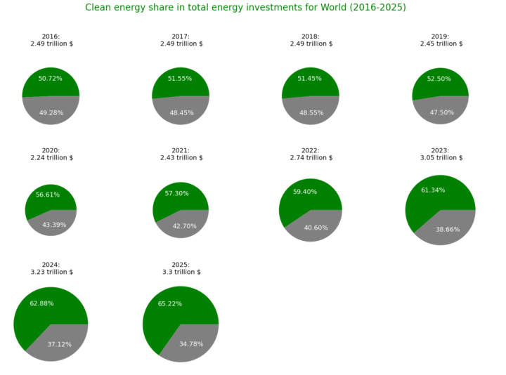 2016–2026 Green energy versus energy...