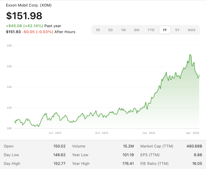 Portfolio Manager on Exxon Stock