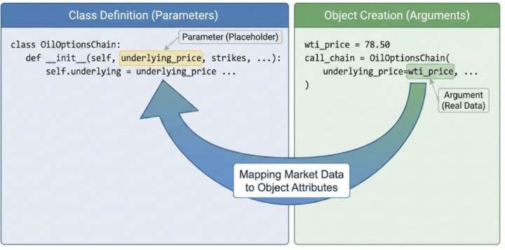 Oil Option Contracts in Python : New Video