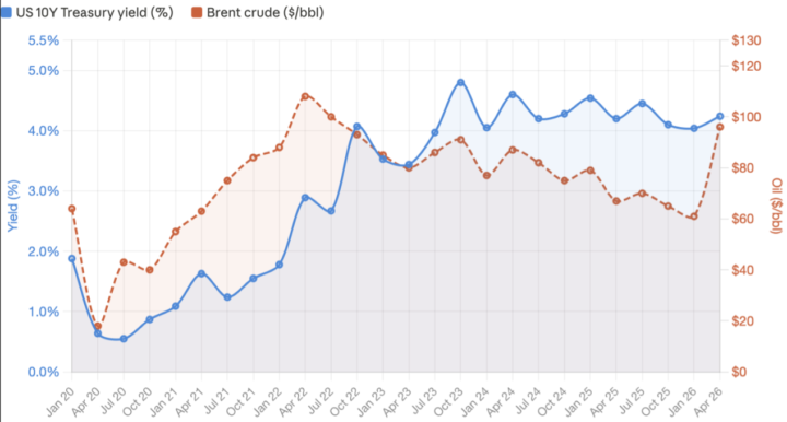 Bond yields & Oil prices - interviews