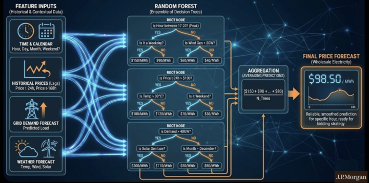 Random Forest (ML) for Energy Trading