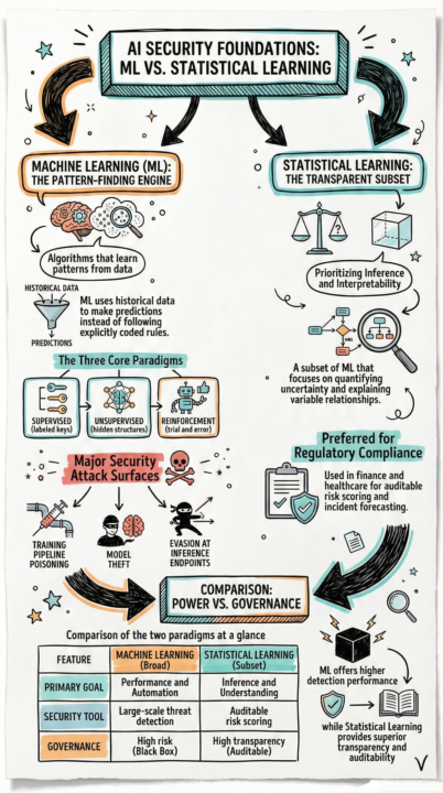 Machine Learning vs Statistical Learning - Why Security Starts Here