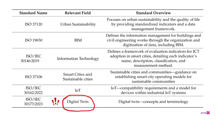 ISO's en Sostenibilidad, BIM, Smart Cities y Digital Twins