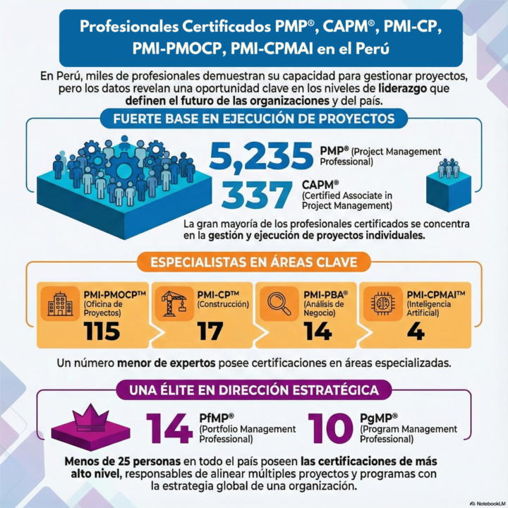 ¿Cuantos certificados PMI hay en el Perú?