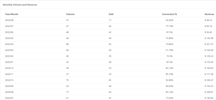 Lead Smart - Sudden decrease in conversions and per lead payout