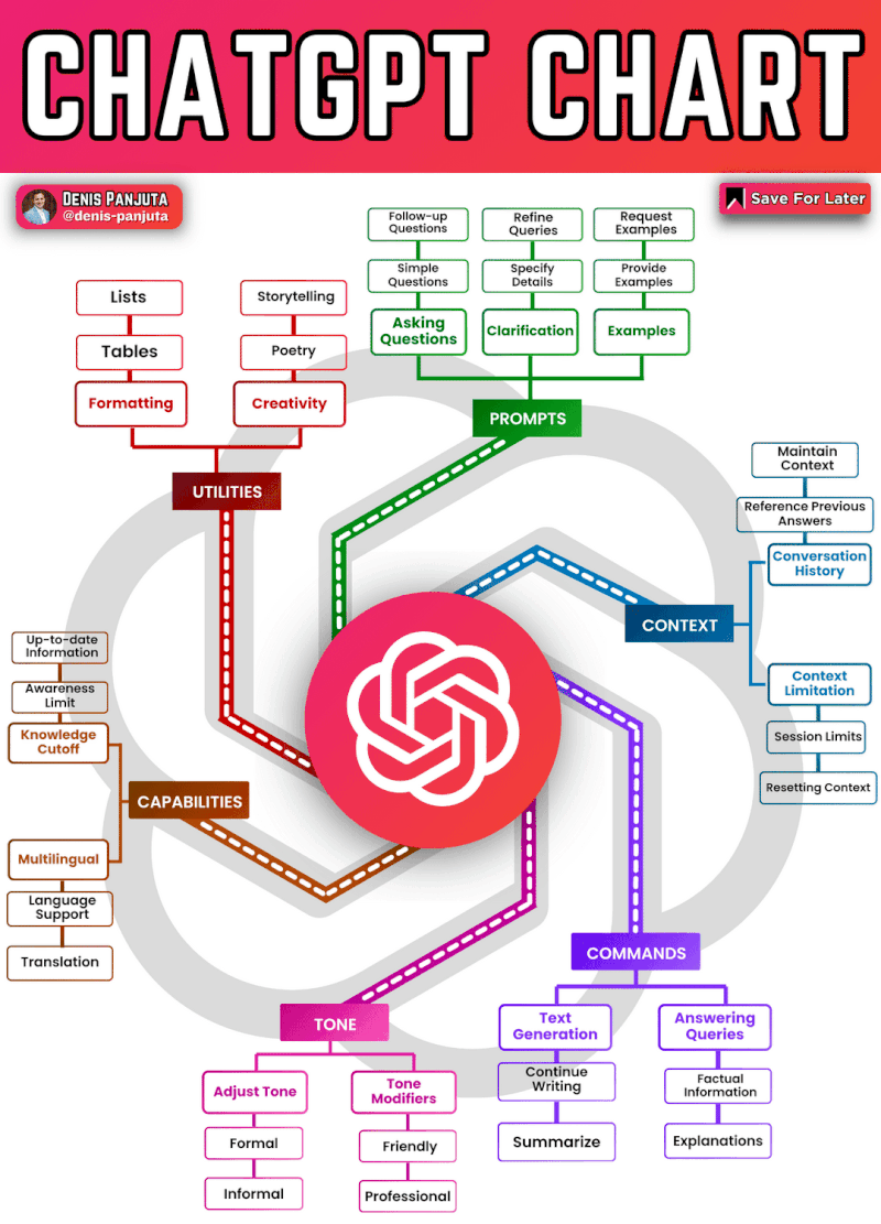 Chatgpt chart ai unlocked top 30 infographics carousels ai academy