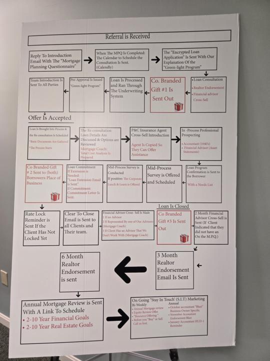 The Core7 Mortgage Process