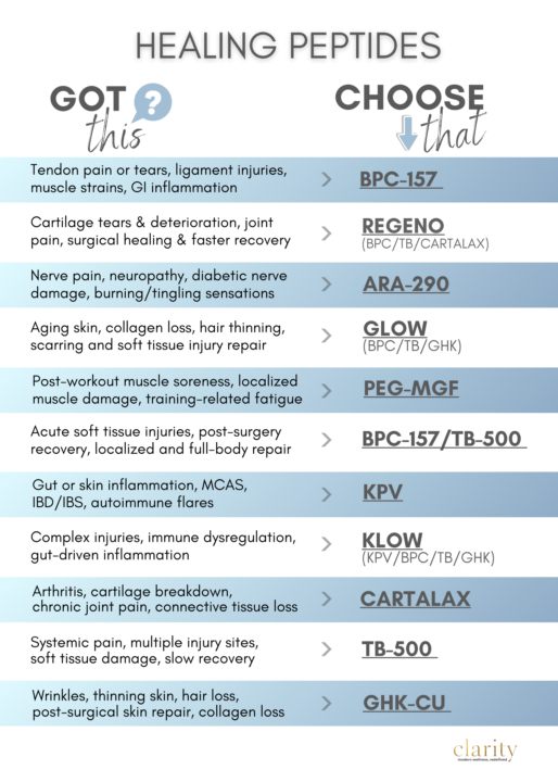 HEALING PEPTIDES: GOT THIS? TRY THAT.
