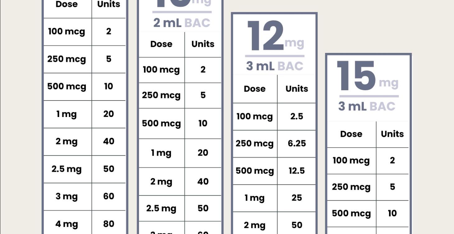 Peptide Quick Dosing Guide