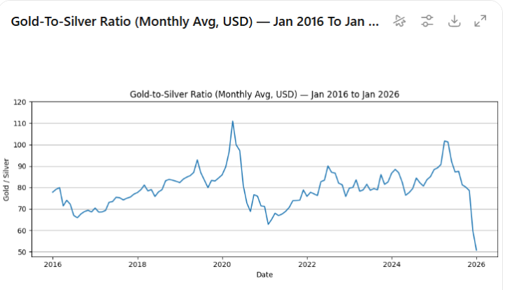 Gold to Silver ratio 