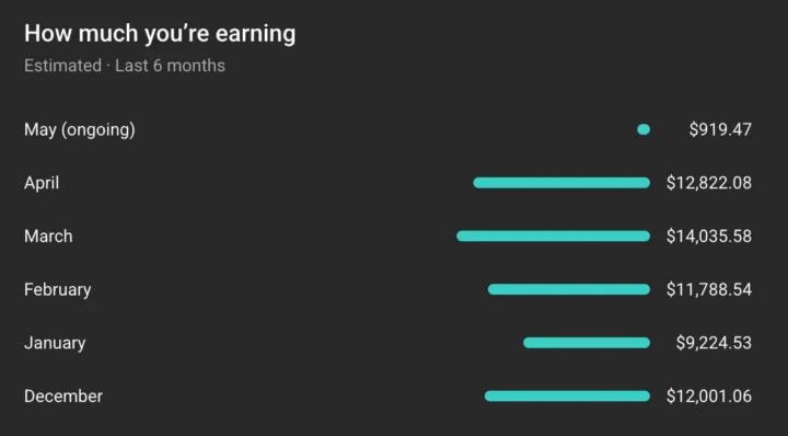 $12K+. $11K+. $9K+ consistently on YouTube Automation.