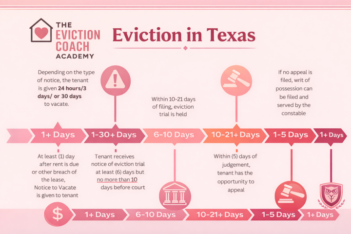Eviction in Texas