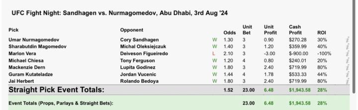 Winning bets this week 3rd party recorded