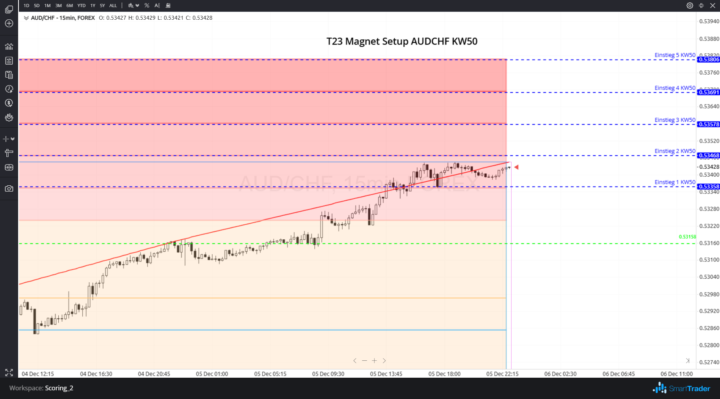 Setups T23 Magnet KW50