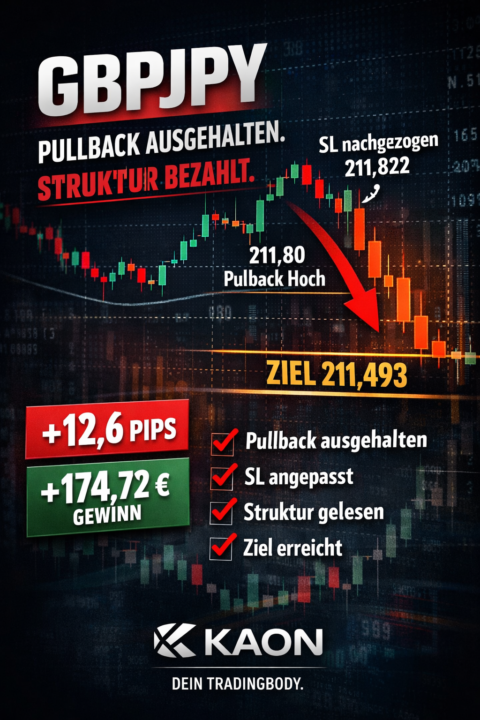 📉 Mittwoch Nachmittag Session GBPJPY – Pullback ausgehalten. Struktur bezahlt.