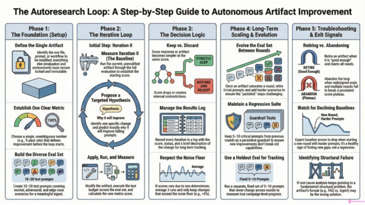 Autoresearch-skill - Make your Skills better