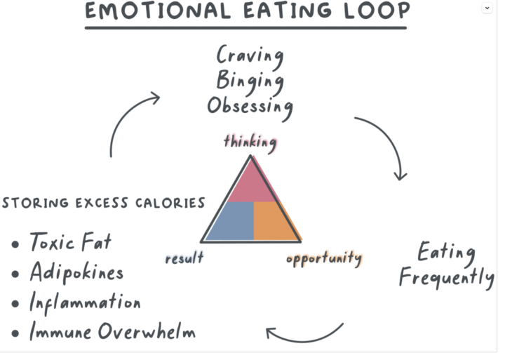 Breaking THE EMOTIONAL EATING LOOP →