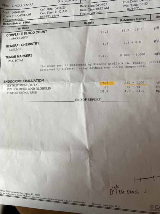 Got my Testosterone levels checked finally