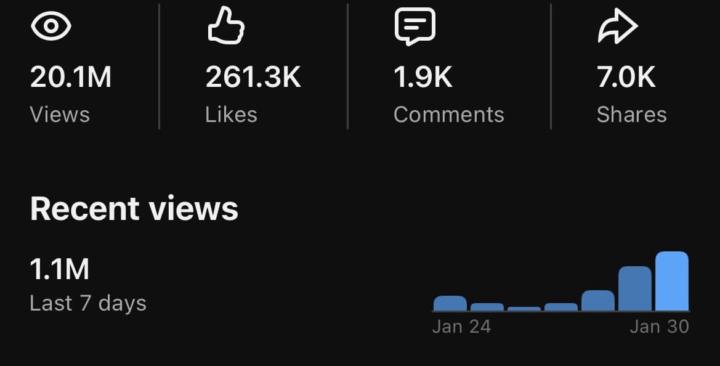 20.1M+ views. 261K+ likes. 1.1M views in the last 7 days alone.