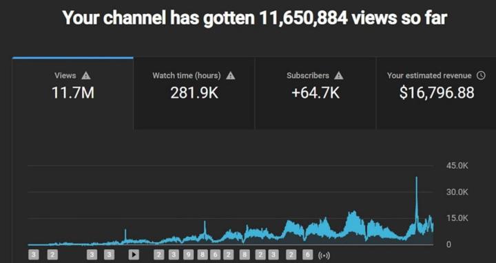 Channel Analytics (Recent Performance):
