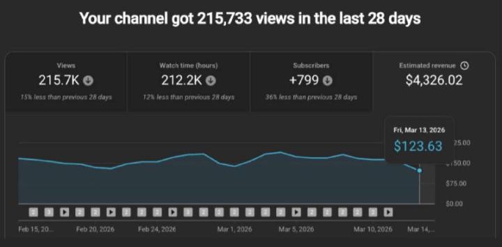 Channel Analytics (Last 28 Days):