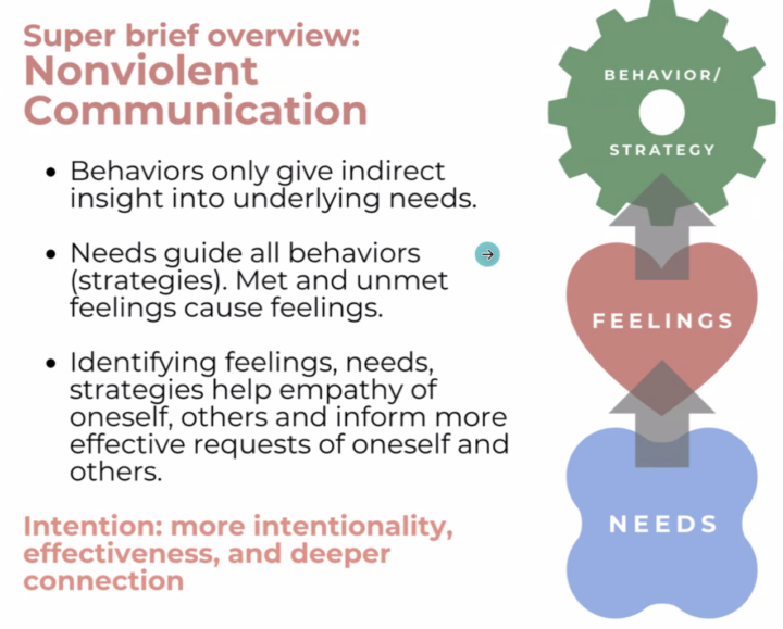 Non Violent Communication Overview