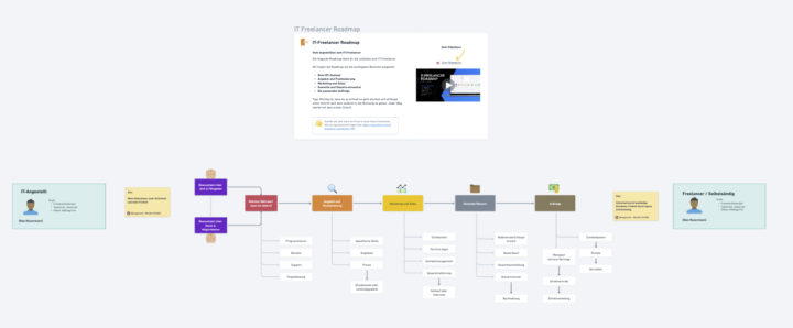 Die IT-Freelancer Roadmap