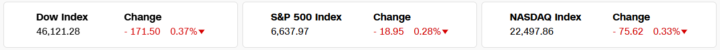 Major Indices Returns