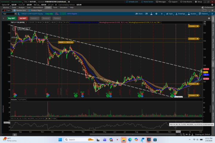 TGT Chart