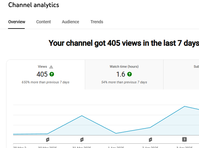 Youtube results last 7 days - Surely will have go viral Soon 