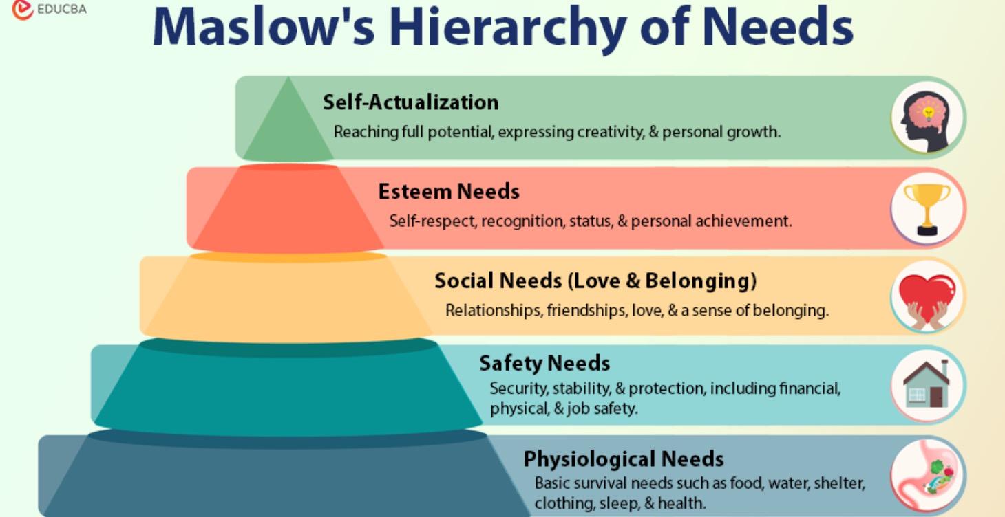 Innerstanding Maslow’s Hierarchy of needs