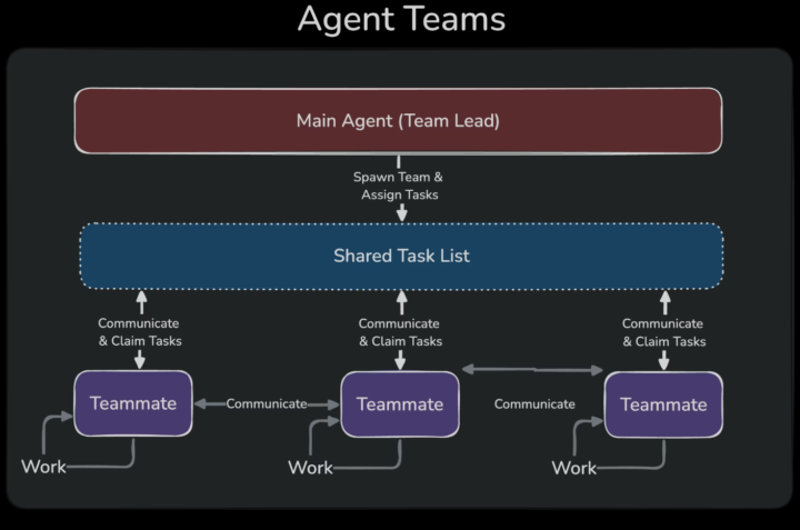 Guida agli Agent Teams di Claude Code🚀