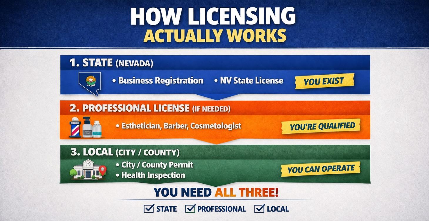 📋 COURSE 3: LICENSE & LEGAL ROADMAP