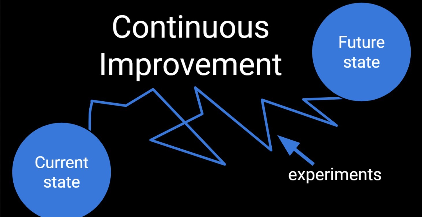 The Basics of Continuous Improvement