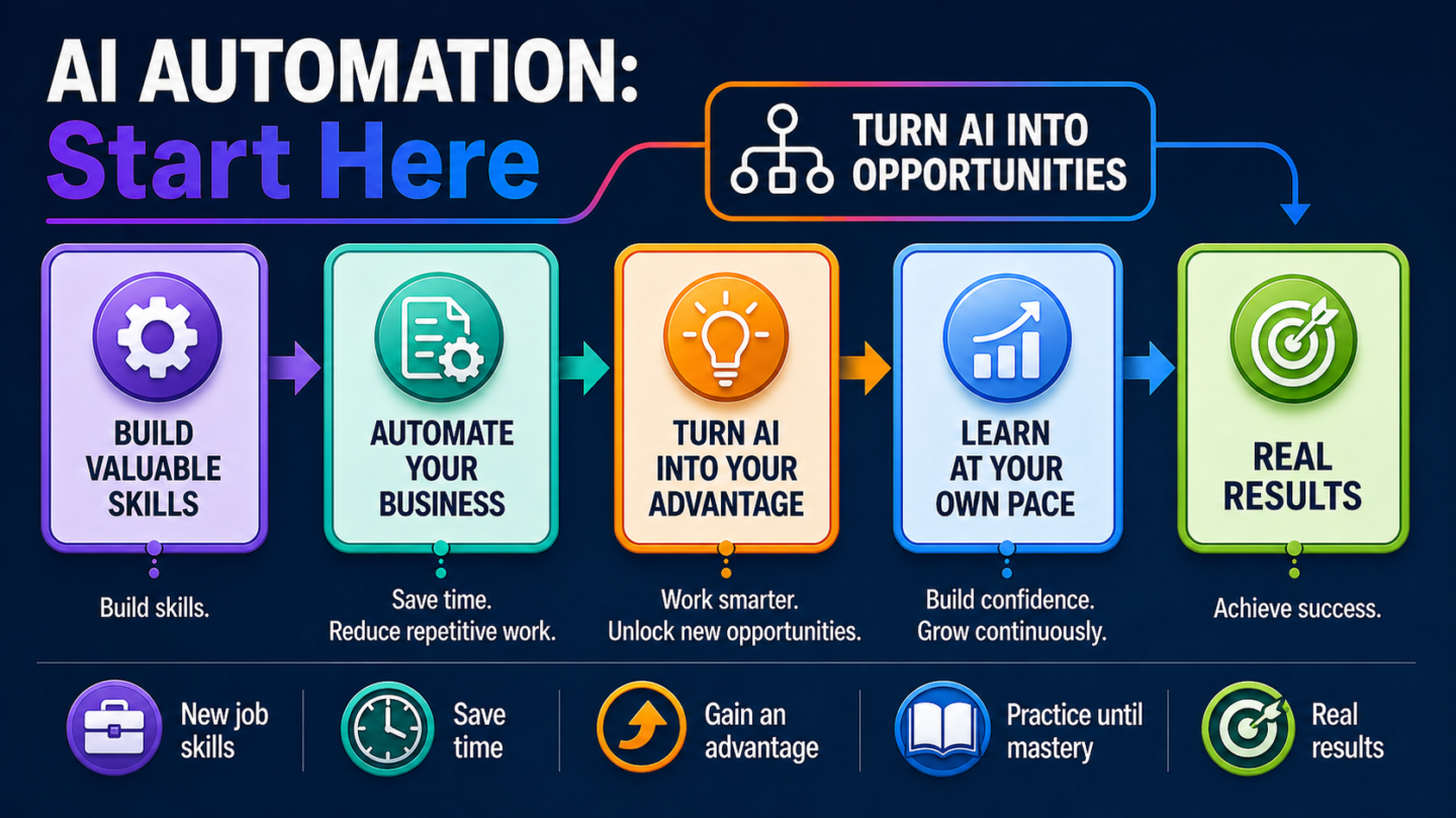 AI Automation: Start Here