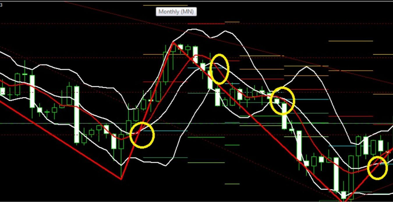Forex strategy monthly Signals for gain-upto 100%