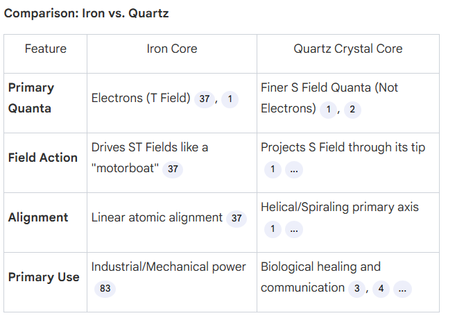 Whtat quanta of energy we can generate is we replace the iron core with quartz crystal core ?