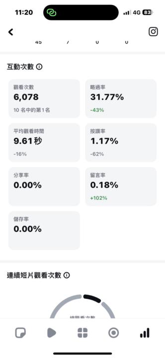 數據比較好觀看反而不高