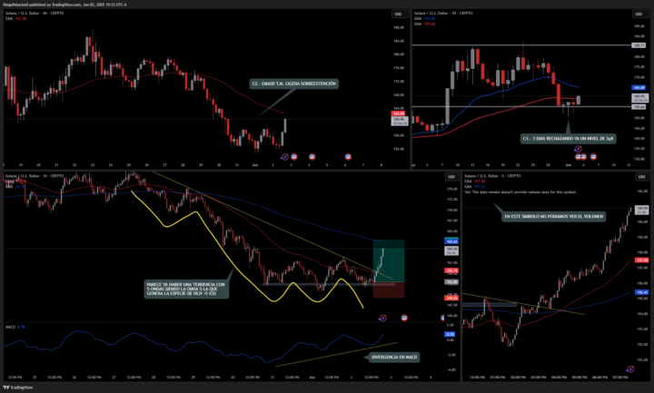 Como ven esta Reversión. 