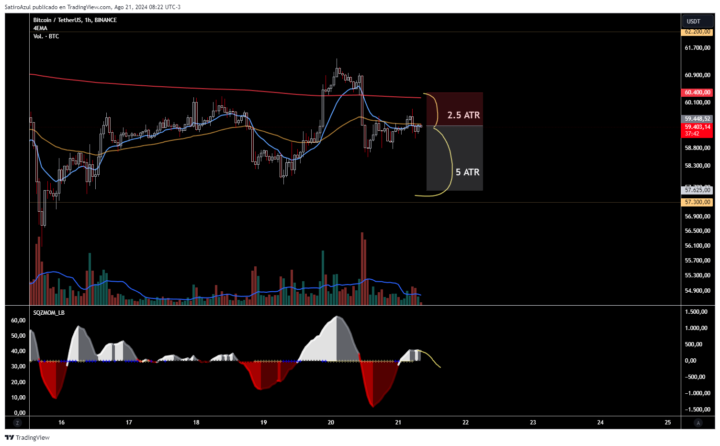 BTC: Entrada SHORT 1h
