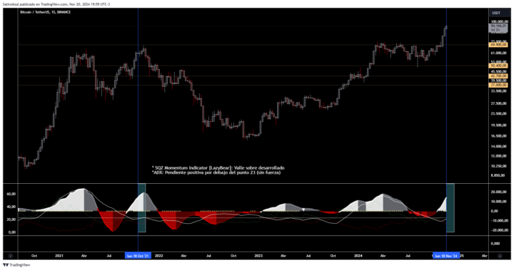Proyección BTC en temporalidad Semanal