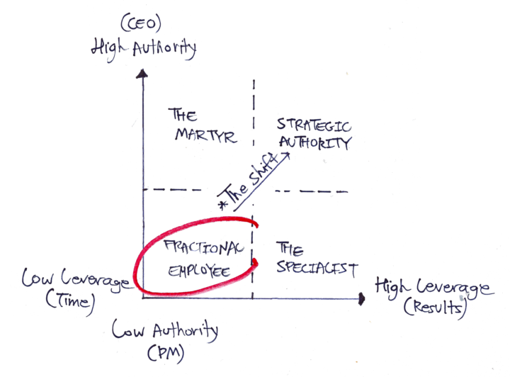 Happy to share my experience as an Independent PM with this group ⤵️