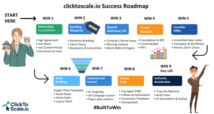 clicktoscale.io SUCCESS ROADMAP 